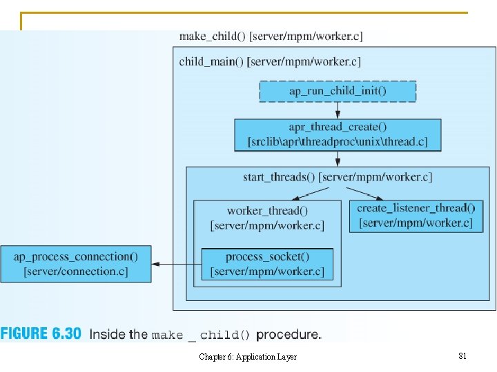 Chapter 6: Application Layer 81 