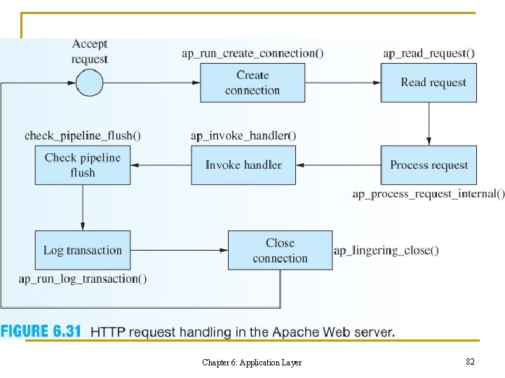 Chapter 6: Application Layer 82 