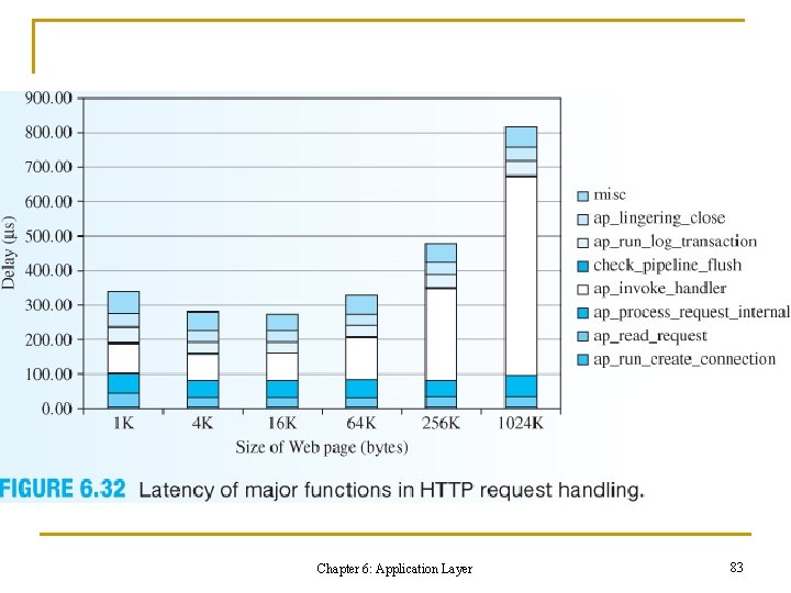 Chapter 6: Application Layer 83 