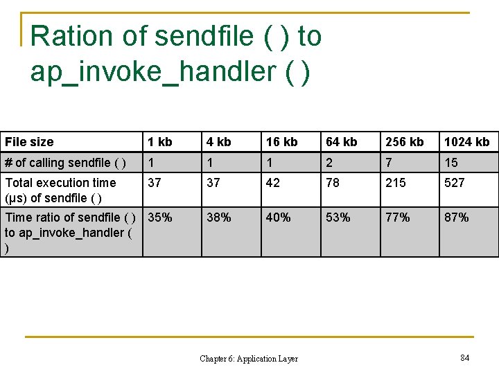 Ration of sendfile ( ) to ap_invoke_handler ( ) File size 1 kb 4