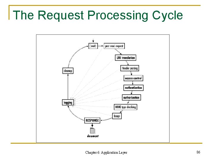 The Request Processing Cycle Chapter 6: Application Layer 86 