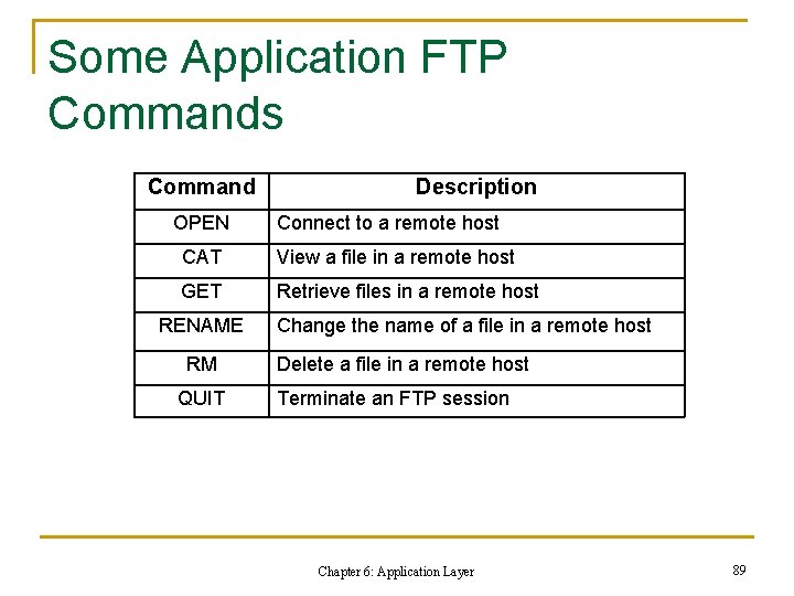 Some Application FTP Commands Command OPEN Description Connect to a remote host CAT View