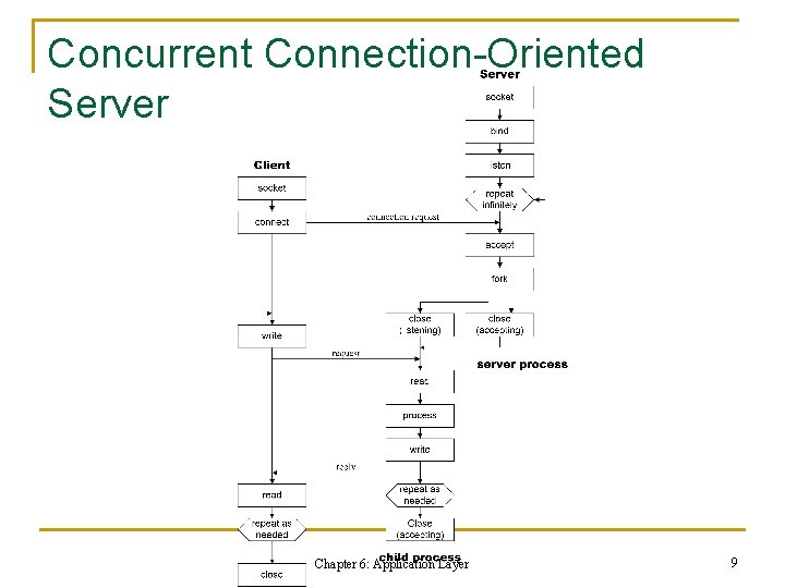 Concurrent Connection-Oriented Server Chapter 6: Application Layer 9 