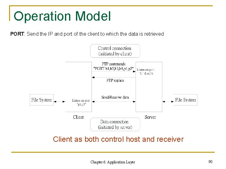 Operation Model PORT: Send the IP and port of the client to which the
