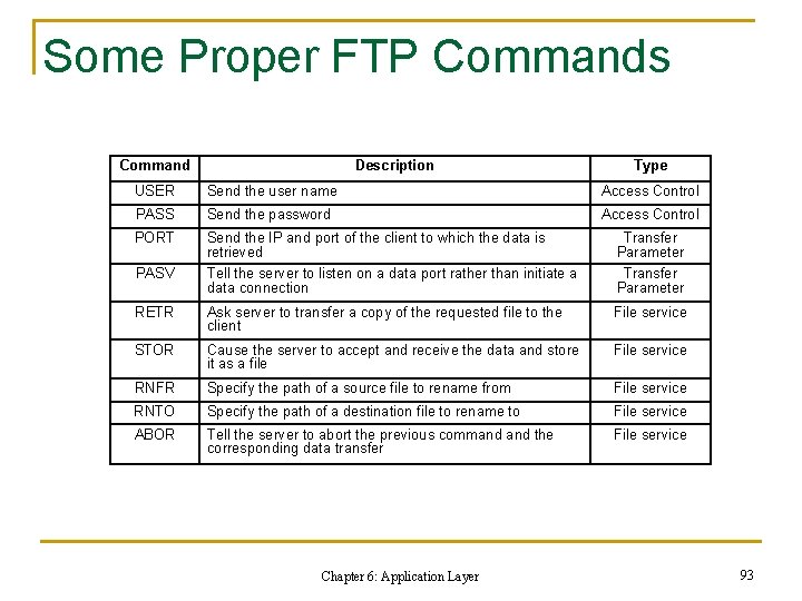 Some Proper FTP Commands Command Description Type USER Send the user name Access Control