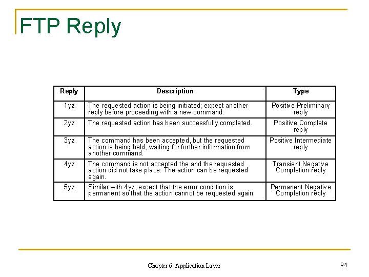 FTP Reply Description Type 1 yz The requested action is being initiated; expect another