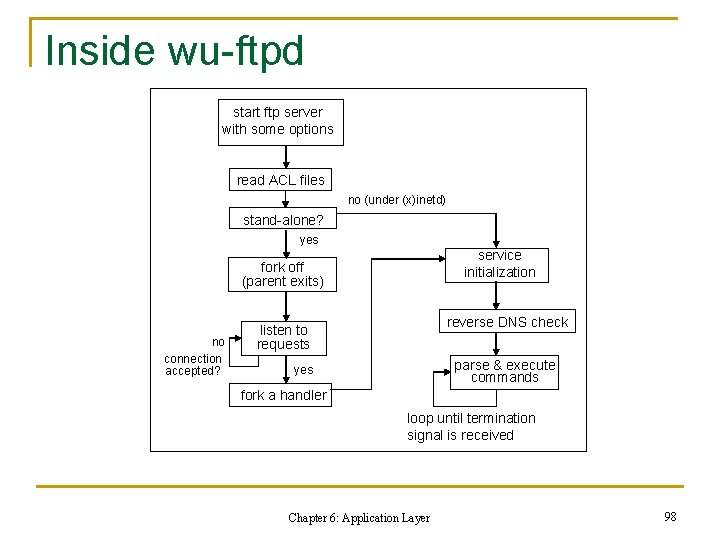 Inside wu-ftpd start ftp server with some options read ACL files no (under (x)inetd)