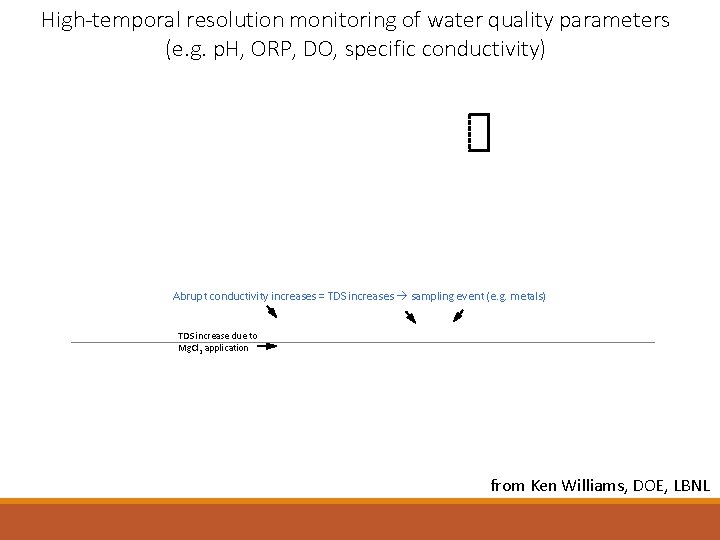 High-temporal resolution monitoring of water quality parameters (e. g. p. H, ORP, DO, specific