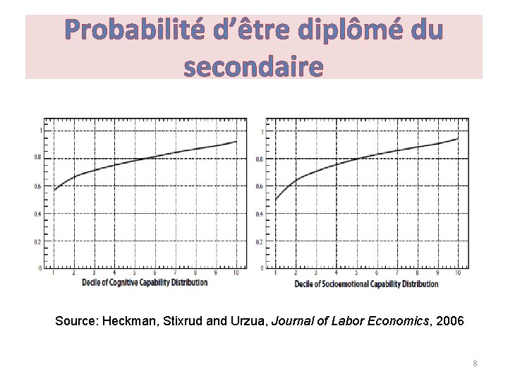 Probabilité d’être diplômé du secondaire Source: Heckman, Stixrud and Urzua, Journal of Labor Economics,