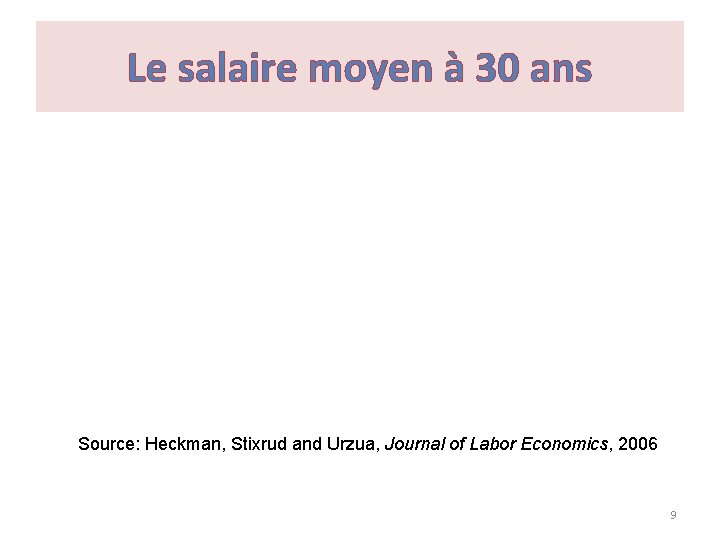 Le salaire moyen à 30 ans Source: Heckman, Stixrud and Urzua, Journal of Labor