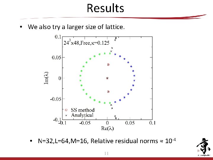 Results • We also try a larger size of lattice. • N=32, L=64, M=16, Results • We also try a larger size of lattice. • N=32, L=64, M=16,