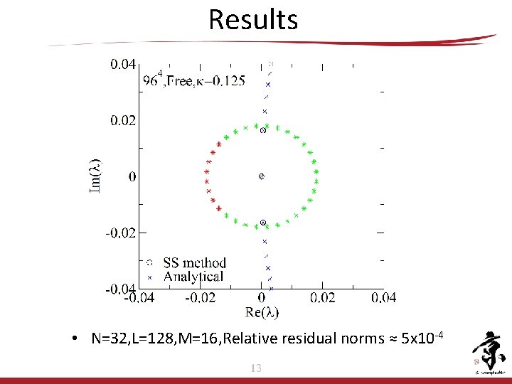 Results • N=32, L=128, M=16, Relative residual norms ≈ 5 x 10 -4 13 Results • N=32, L=128, M=16, Relative residual norms ≈ 5 x 10 -4 13
