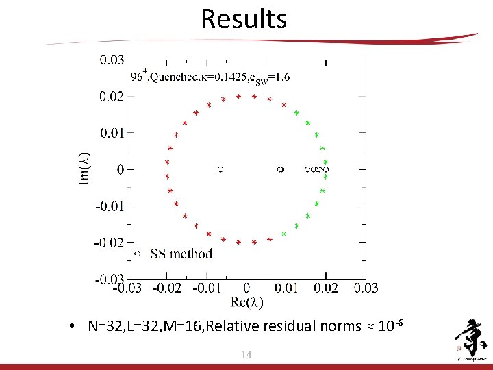 Results • N=32, L=32, M=16, Relative residual norms ≈ 10 -6 14 Results • N=32, L=32, M=16, Relative residual norms ≈ 10 -6 14