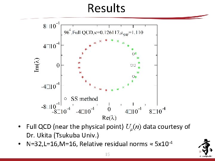 Results • Full QCD (near the physical point) Uμ(n) data courtesy of Dr. Ukita Results • Full QCD (near the physical point) Uμ(n) data courtesy of Dr. Ukita