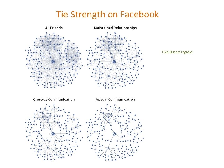 Tie Strength on Facebook Two distinct regions 