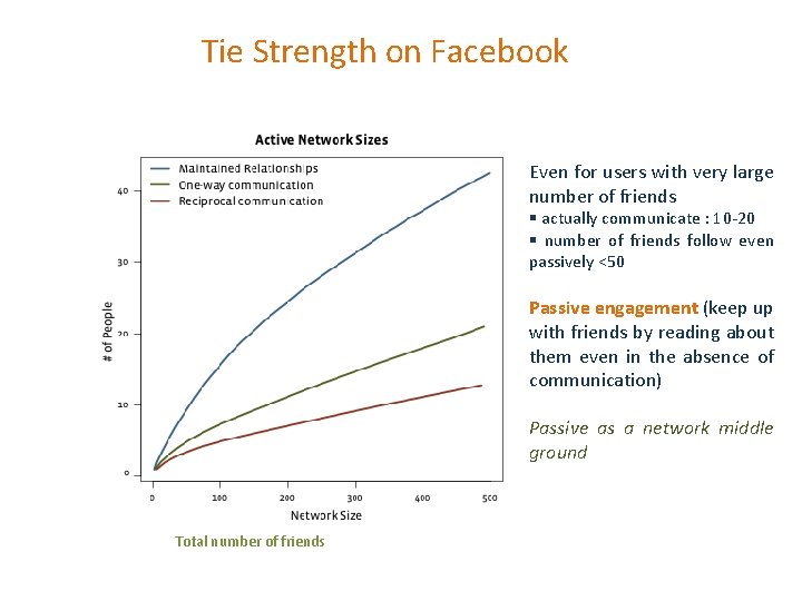 Tie Strength on Facebook Even for users with very large number of friends §