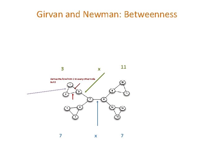 Girvan and Newman: Betweenness 3 x 11 Carries the flow from 1 to every