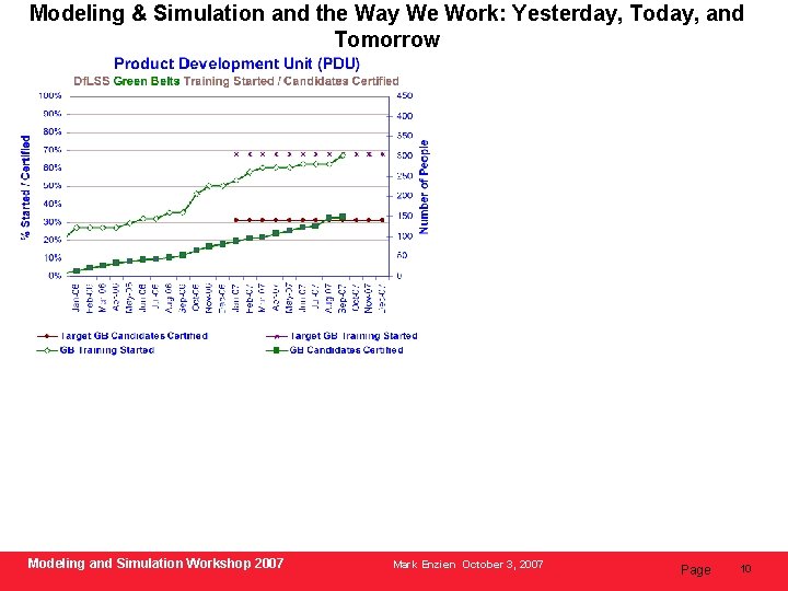 Modeling & Simulation and the Way We Work: Yesterday, Today, and Tomorrow Modeling and