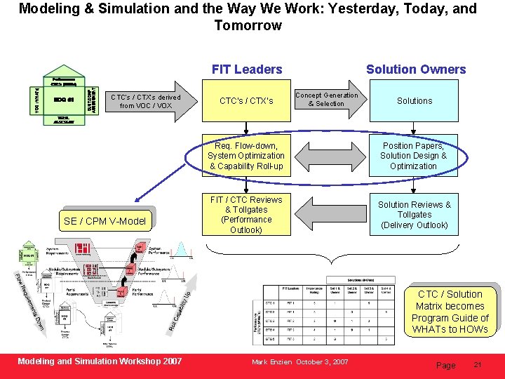 Modeling & Simulation and the Way We Work: Yesterday, Today, and Tomorrow FIT Leaders