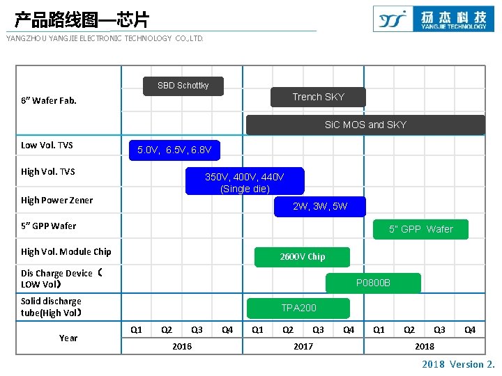 产品路线图—芯片 YANGZHOU YANGJIE ELECTRONIC TECHNOLOGY CO. , LTD. SBD Schottky Trench SKY 6” Wafer