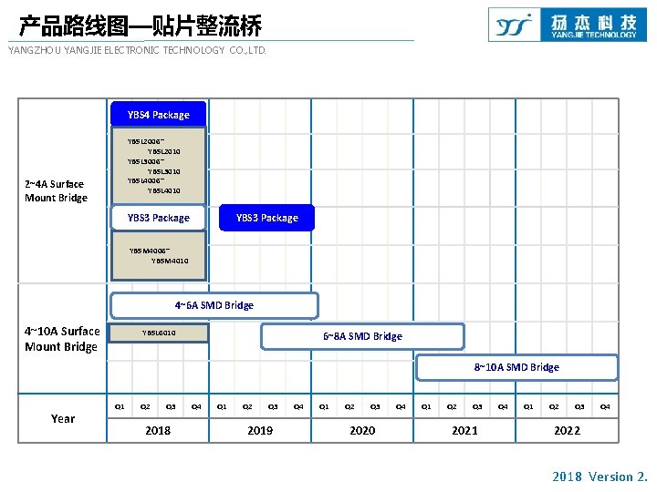 产品路线图—贴片整流桥 YANGZHOU YANGJIE ELECTRONIC TECHNOLOGY CO. , LTD. YBS 4 Package YBSL 2006~ YBSL