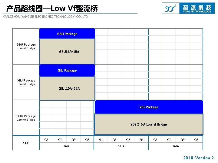 产品路线图—Low Vf整流桥 YANGZHOU YANGJIE ELECTRONIC TECHNOLOGY CO. , LTD. GBU Package Low vf Bridge