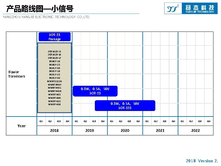 产品路线图—小信号 YANGZHOU YANGJIE ELECTRONIC TECHNOLOGY CO. , LTD. SOT-23 Package 2 CS 1623 -L