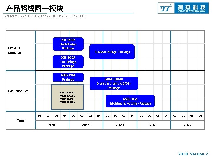 产品路线图—模块 YANGZHOU YANGJIE ELECTRONIC TECHNOLOGY CO. , LTD. 100~400 A Half-Bridge Package MOSFET Modules