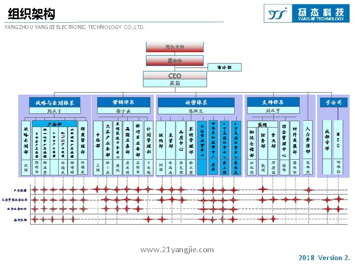 组织架构 YANGZHOU YANGJIE ELECTRONIC TECHNOLOGY CO. , LTD. www. 21 yangjie. com 2018 Version