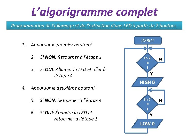 L’algorigramme complet Programmation de l’allumage et de l’extinction d’une LED à partir de 2