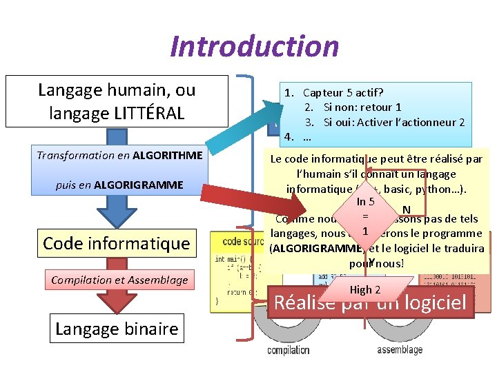 Introduction Langage humain, ou langage LITTÉRAL Transformation en ALGORITHME puis en ALGORIGRAMME Code informatique