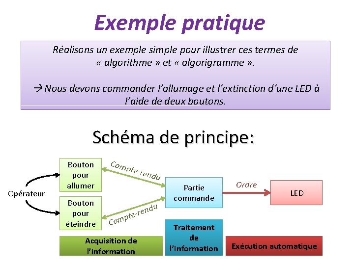 Exemple pratique Réalisons un exemple simple pour illustrer ces termes de « algorithme »