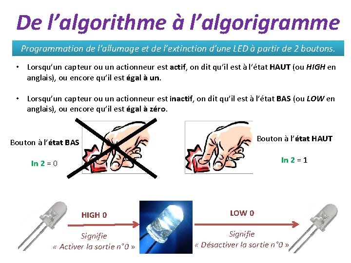 De l’algorithme à l’algorigramme Programmation de l’allumage et de l’extinction d’une LED à partir