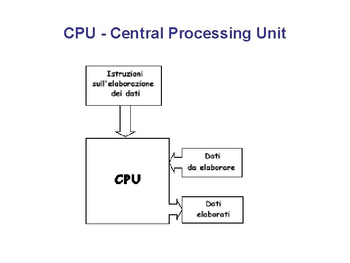 CPU - Central Processing Unit 