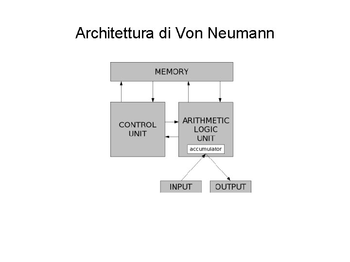 Architettura di Von Neumann 
