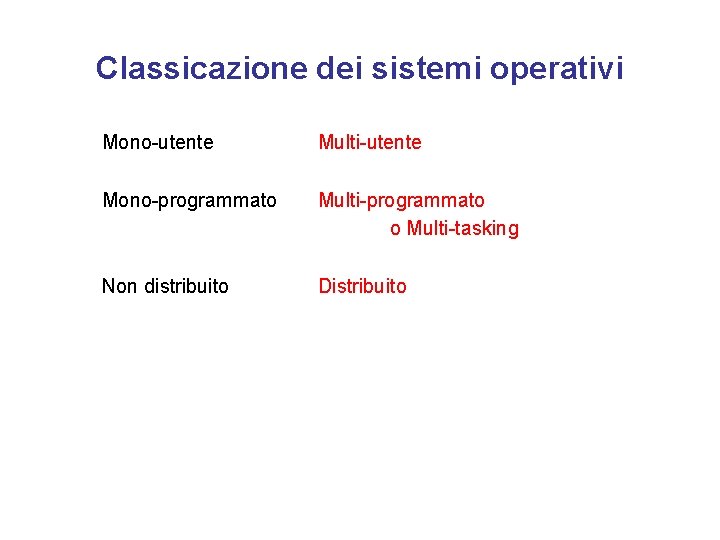 Classicazione dei sistemi operativi Mono-utente Multi-utente Mono-programmato Multi-programmato o Multi-tasking Non distribuito Distribuito 