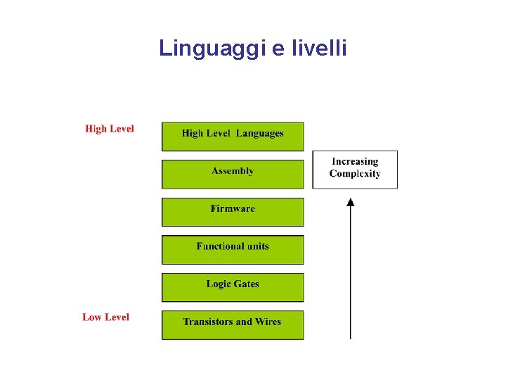 Linguaggi e livelli 