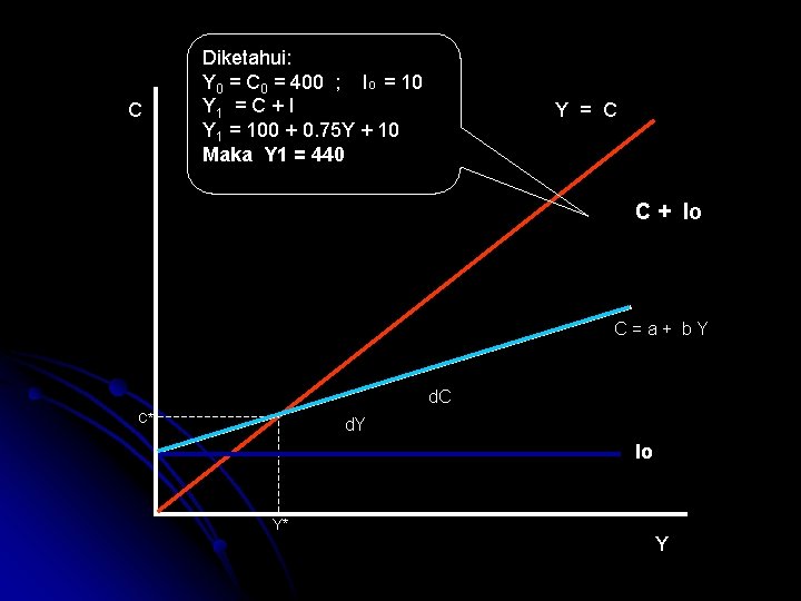 C Diketahui: Y 0 = C 0 = 400 ; I 0 = 10