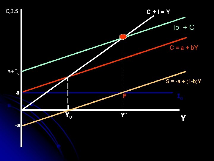 C, I, S C+I=Y Io + C C = a + b. Y a+Io