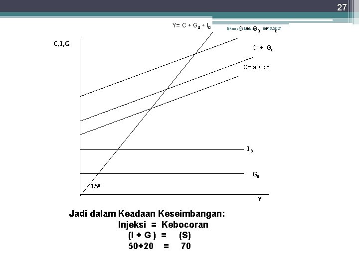 27 Y= C + G 0 + I 0 C, I, G Ekonomi C