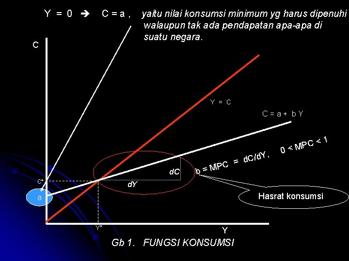 Y = 0 C=a, C yaitu nilai konsumsi minimum yg harus dipenuhi walaupun tak