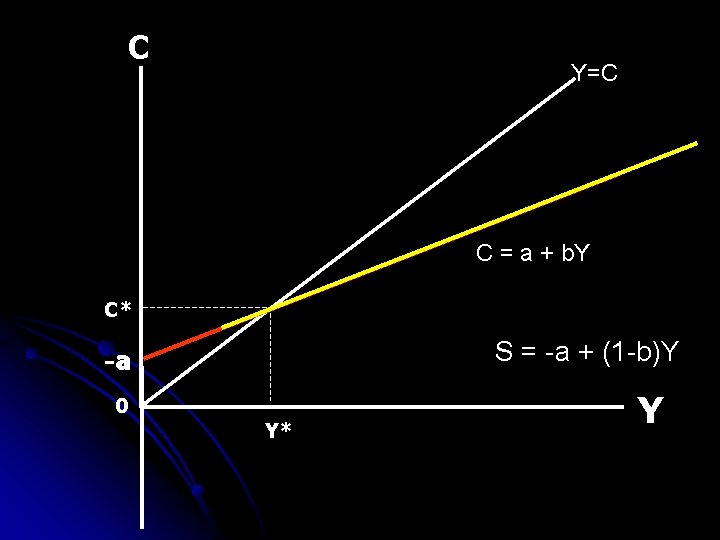 C Y=C C = a + b. Y C* S = -a + (1