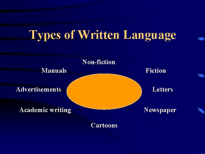 Types of Written Language Non-fiction Manuals Fiction Advertisements Letters Academic writing Newspaper Cartoons 