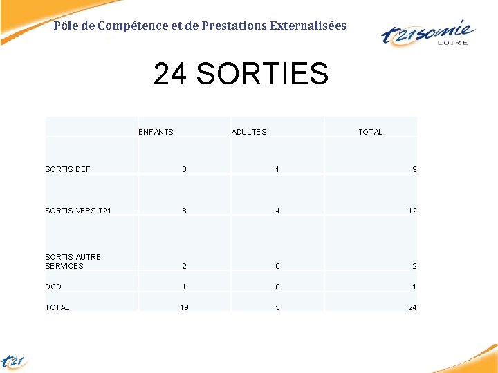 Pôle de Compétence et de Prestations Externalisées 24 SORTIES ENFANTS ADULTES TOTAL SORTIS DEF