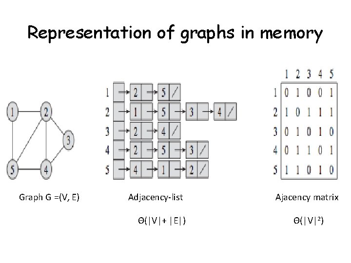 Representation of graphs in memory Graph G =(V, E) Adjacency-list Θ(|V|+ |E|) Ajacency matrix