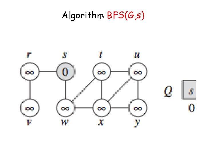 Algorithm BFS(G, s) 