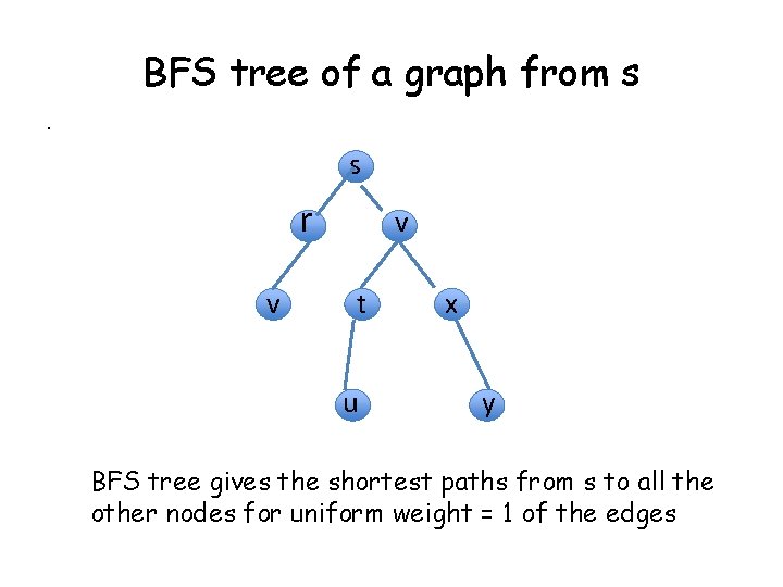 BFS tree of a graph from s. s r v v t u x