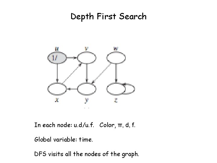 Depth First Search In each node: u. d/u. f. Color, π, d, f. Global