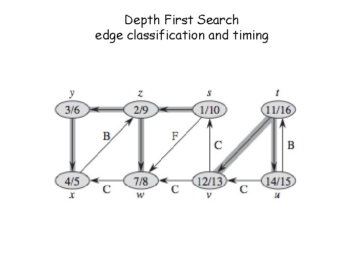 Depth First Search edge classification and timing 