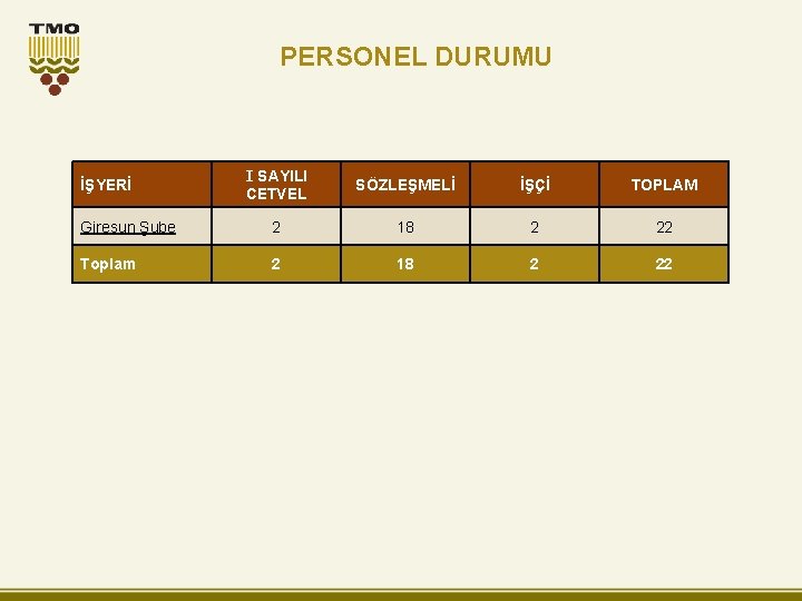 PERSONEL DURUMU I SAYILI CETVEL SÖZLEŞMELİ İŞÇİ TOPLAM Giresun Şube 2 18 2 22